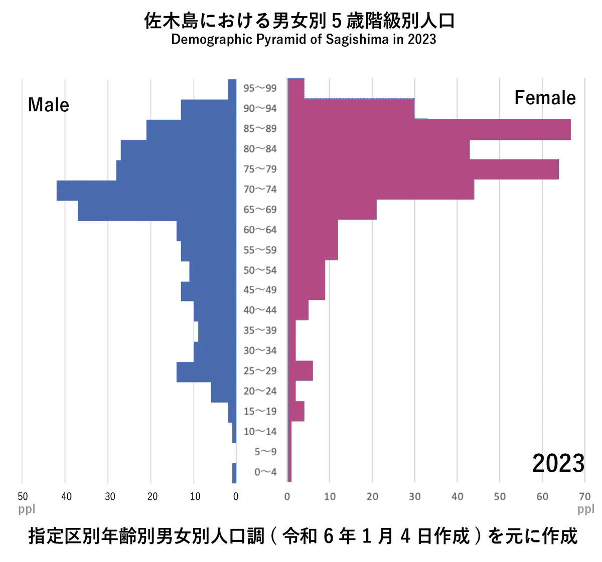 Demographic pyramid of Sagishima, 2023 / 佐木島における男女別5歳階級別人口（2023年）