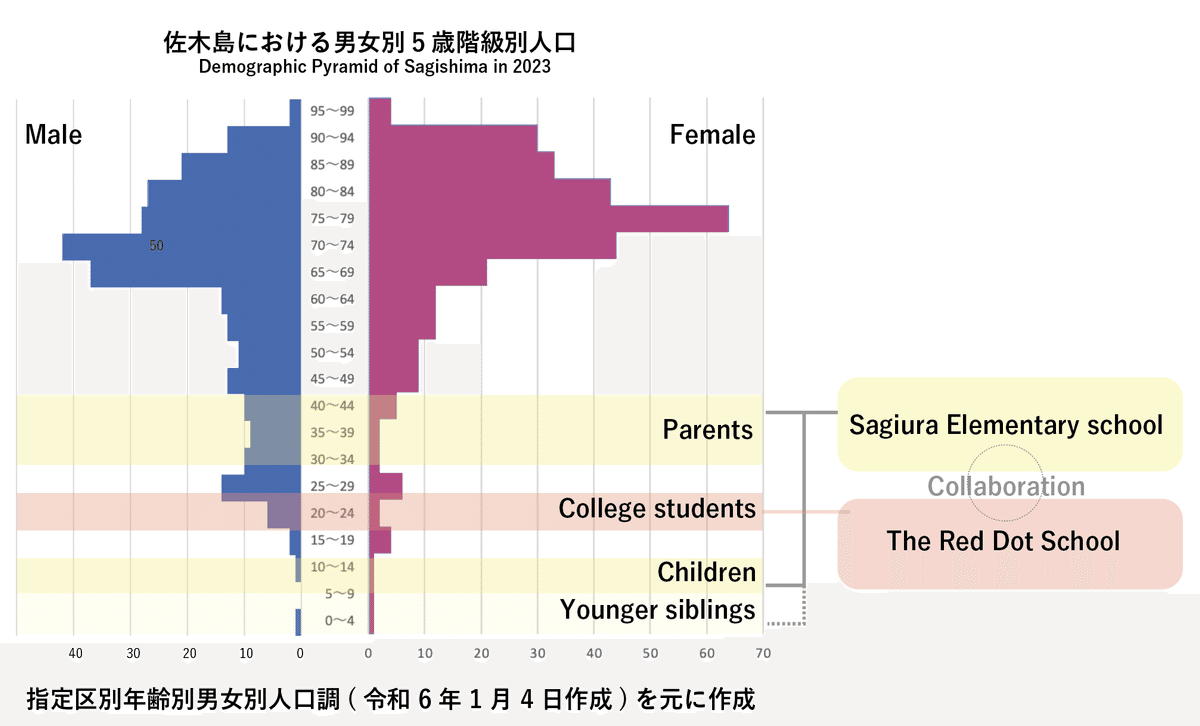 The 2023 Sagishima pyramid annotated with the Foundation's framing: the thin cohorts of parents, college students, children, and younger siblings are exactly where the Sagiura Elementary School and Red Dot School collaboration is aimed. Created by Nao Kono from the designated-district age and sex population survey (令和6年1月4日作成). / 財団の枠組みを重ねた2023年の人口ピラミッド。鷺浦小学校とThe Red Dot Schoolの連携が向かう層を示す。